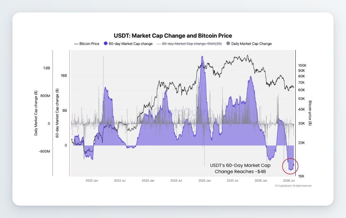 Tether’s USDT Supply Shrinks by $4B in 60 Days as Crypto Demand Cools Tether’s USDT Supply Shrinks by $4B in 60 Days as Crypto Demand Cools