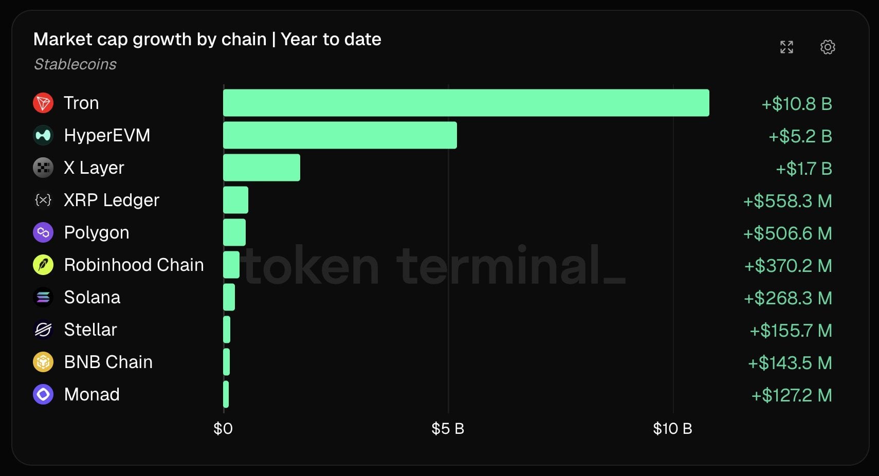 Tether’s USDT Supply Shrinks by $4B in 60 Days as Crypto Demand Cools