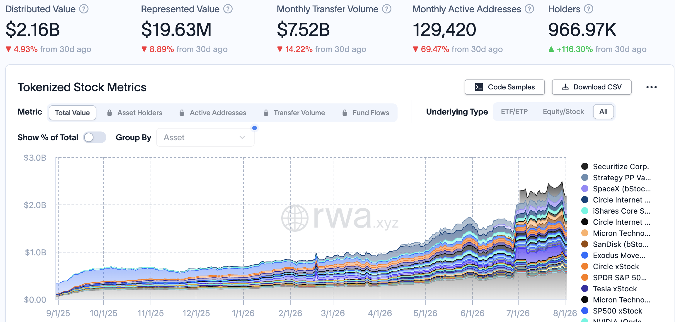 Tokenized Stock Holders Near 1 Million After 92% Growth in 30 Days