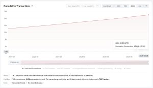 Tron transaction count as of August first week.
