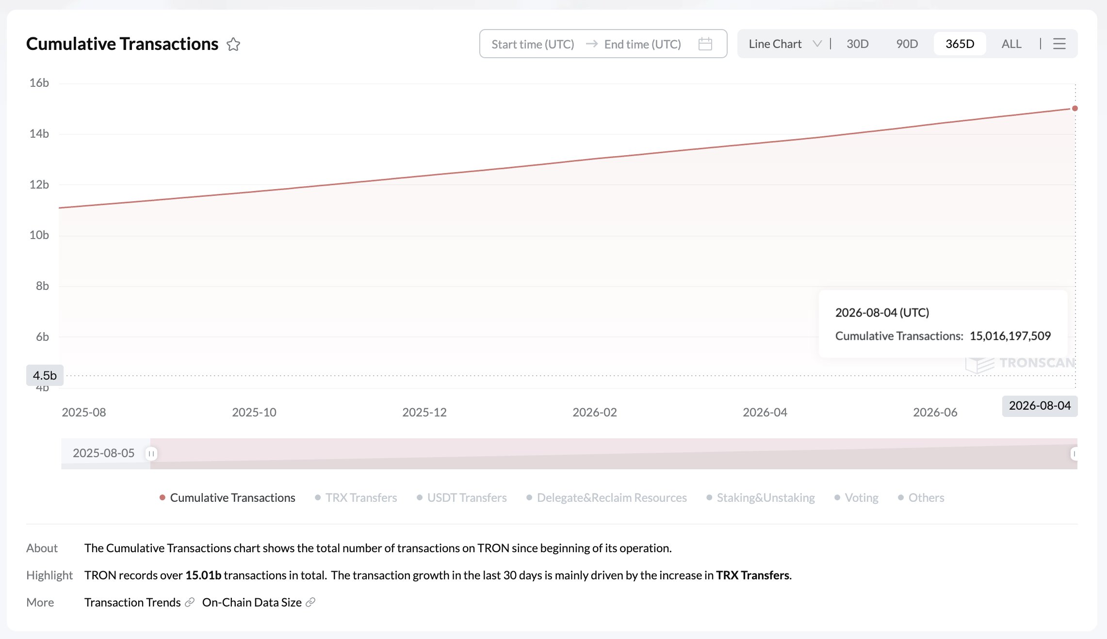 Tron transaction count as of August first week.