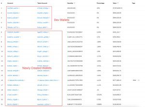 Transactional data showing the concentration of wallets.