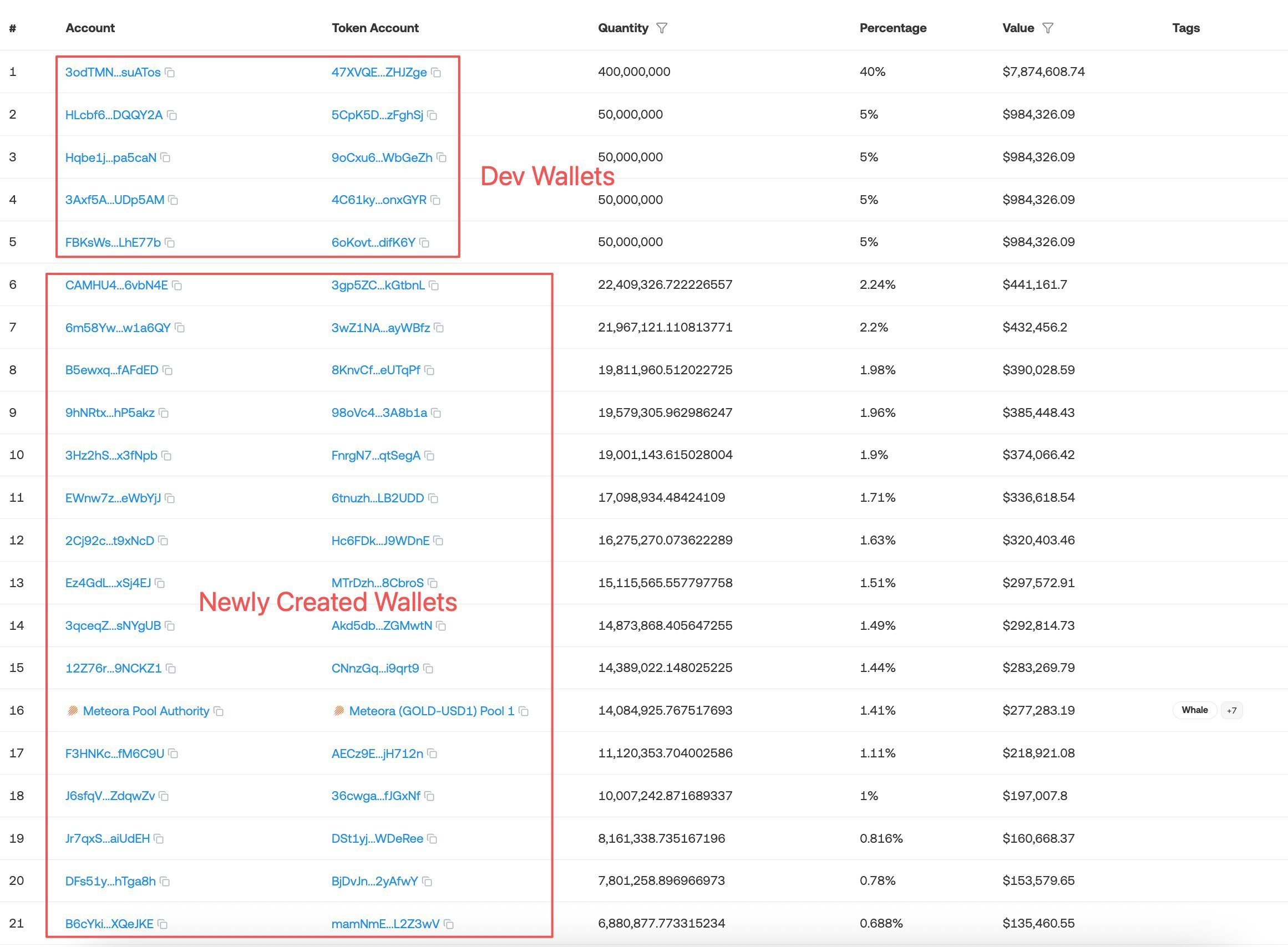 Transactional data showing the concentration of wallets.