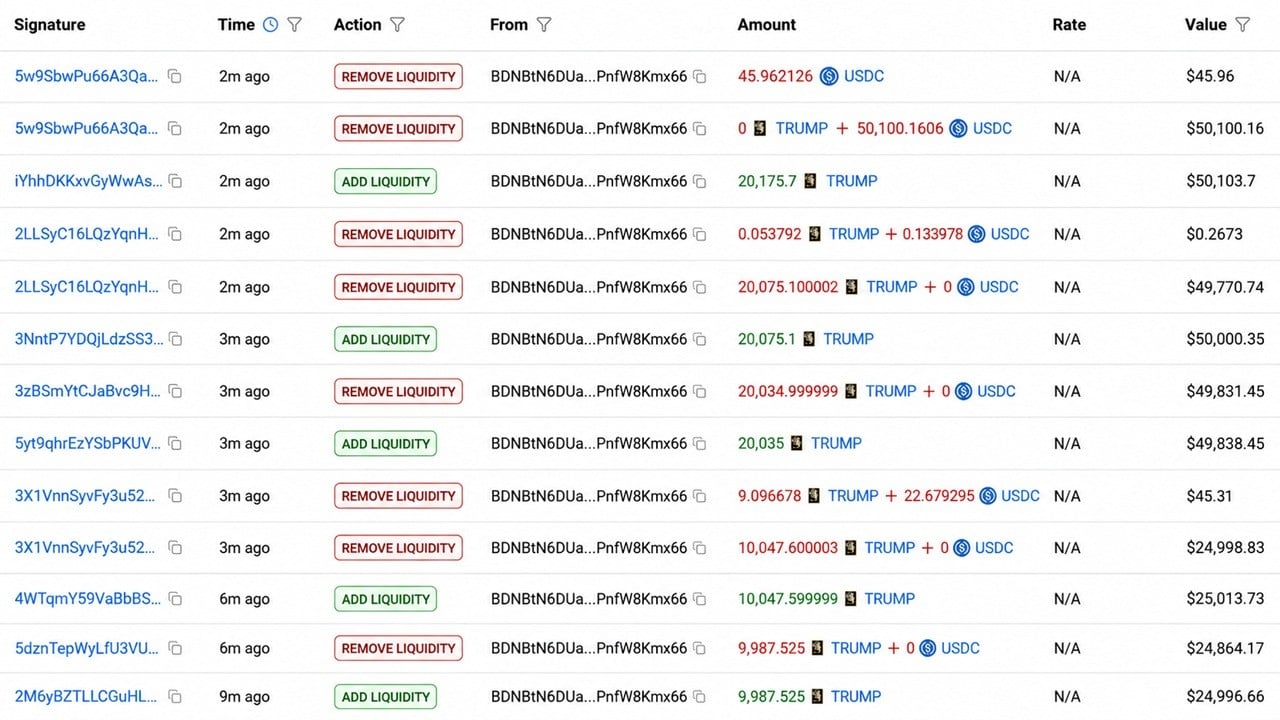 Trump Team Nets $3.39 Million Selling TRUMP Tokens in 10 Hours