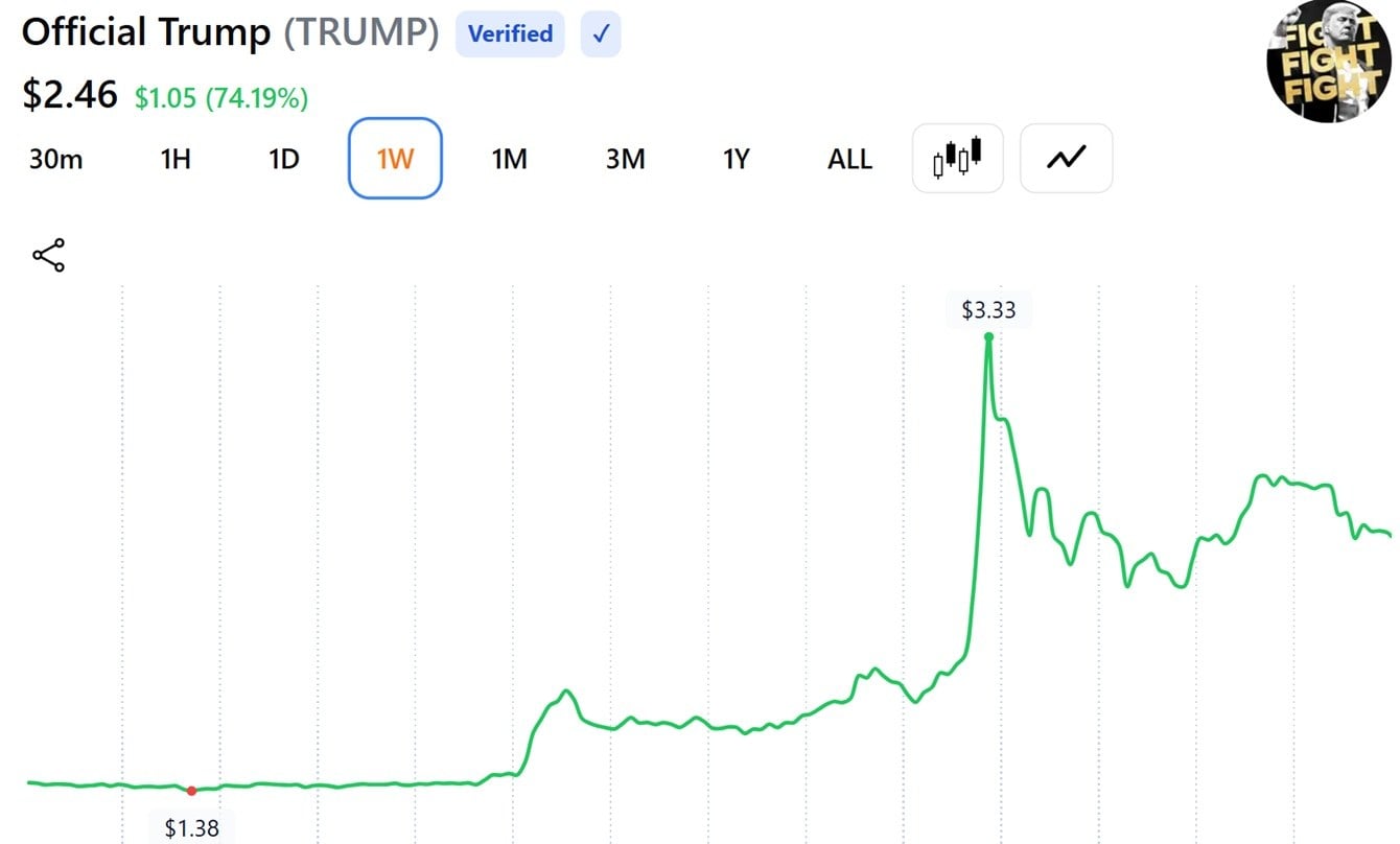 TRUMP price action over the past week.