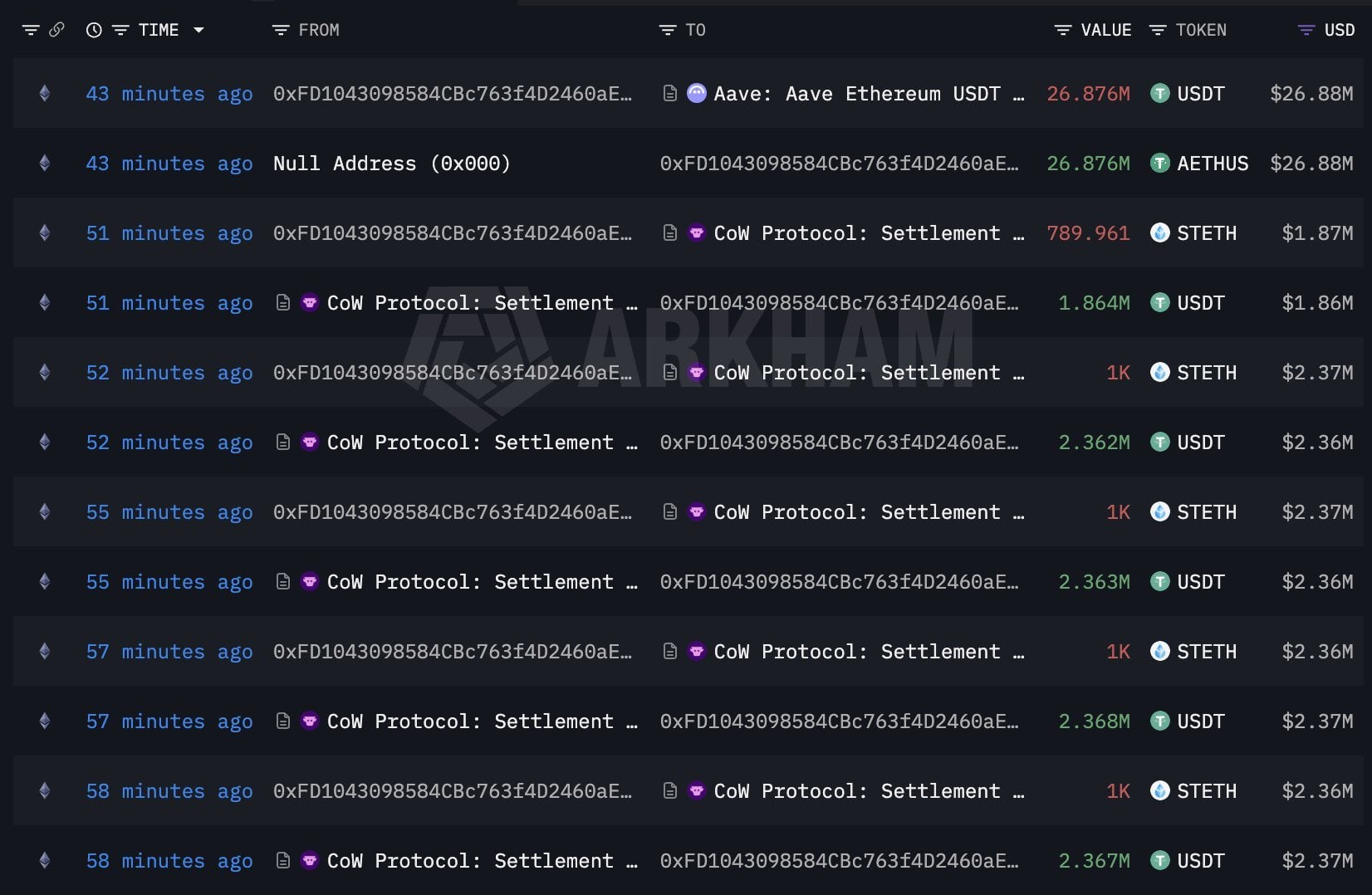 Whale onchain movements connected  Aug 21.