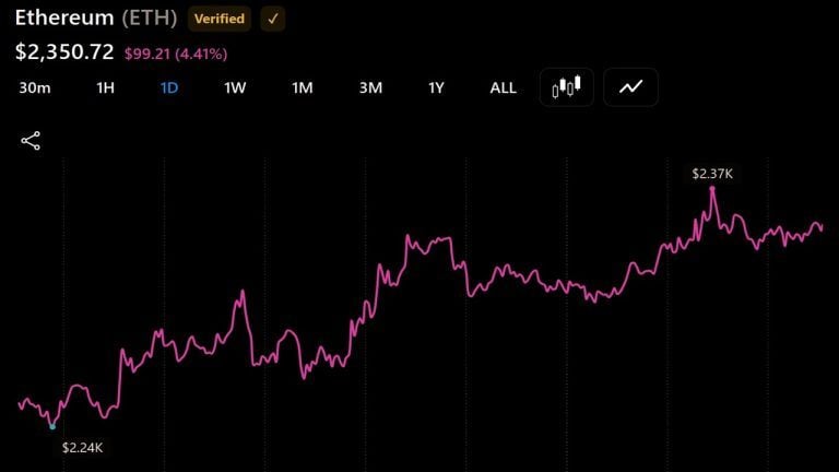 two-eth-whales-offload-63-million-as-selling-pressure-builds3_nwmk-768x432.jpg