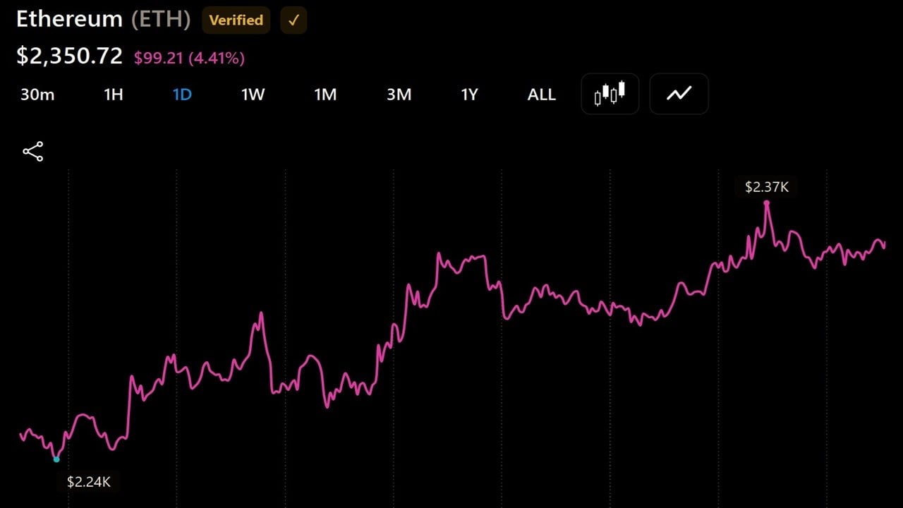 Two ETH Whales Offload $63 Million as Selling Pressure Builds