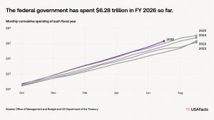 US Debt Nears $40 Trillion in 5 Months as Bitcoin’s Case Gets Louder US Debt Nears $40 Trillion in 5 Months as Bitcoin’s Case Gets Louder