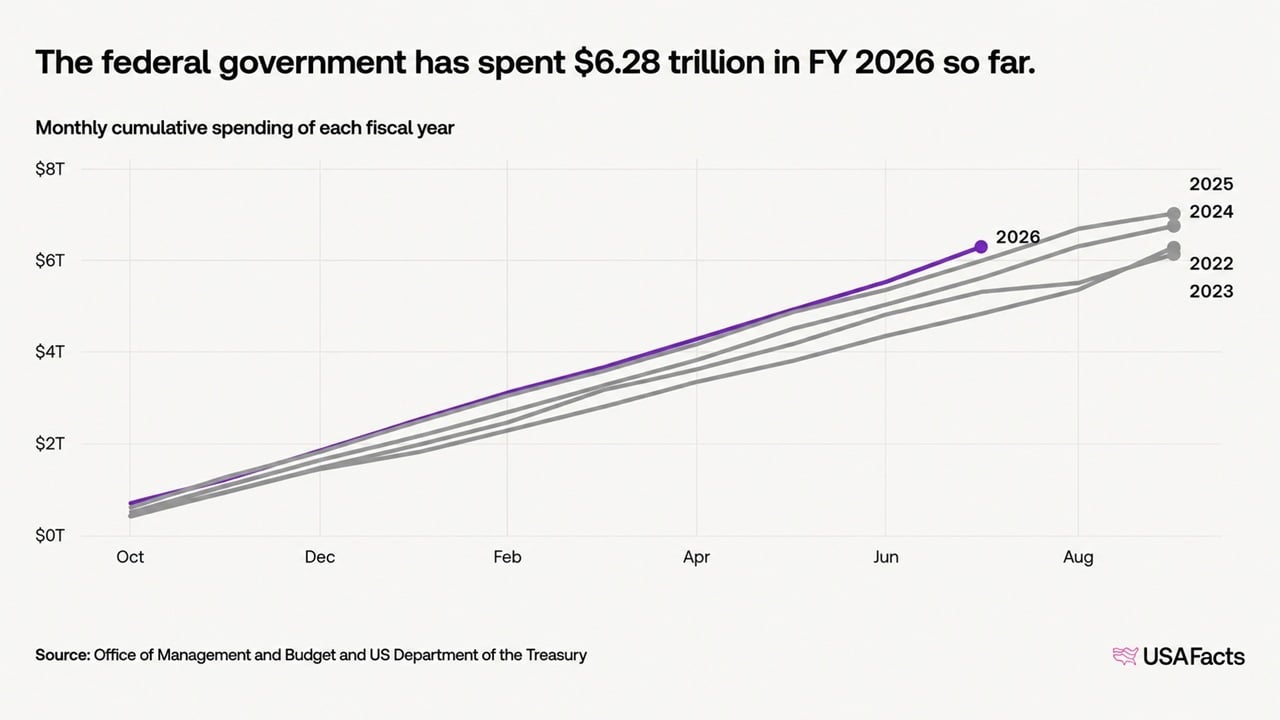 US Debt Nears  Trillion in 5 Months as Bitcoin’s Case Gets Louder