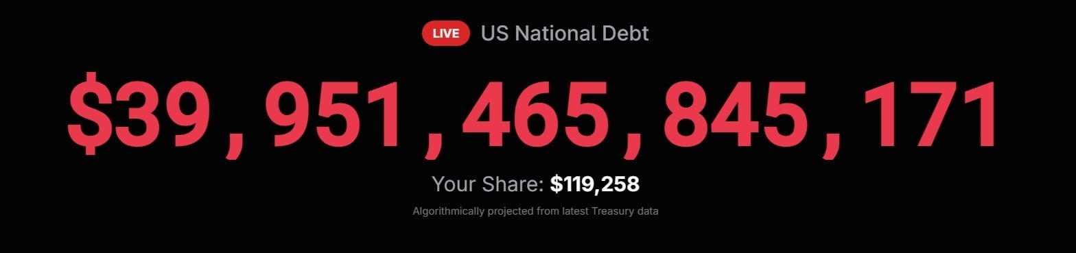 US Debt Nears $40 Trillion in 5 Months as Bitcoin's Case Gets Louder US Debt Nears $40 Trillion in 5 Months as Bitcoin's Case Gets Louder