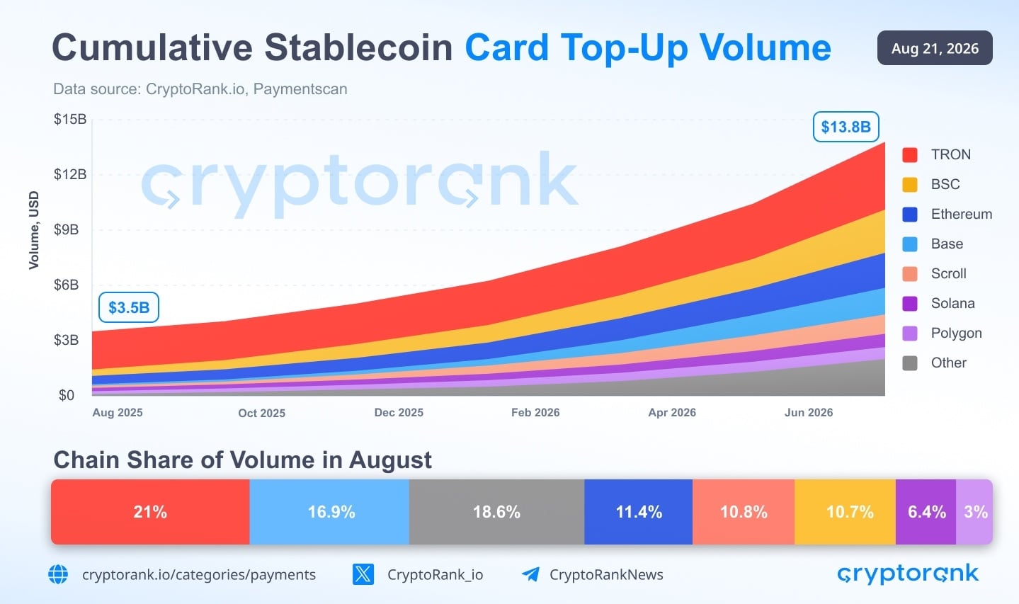 USDC Leads Crypto Card Spending as Top-Ups Reach $13.8 Billion