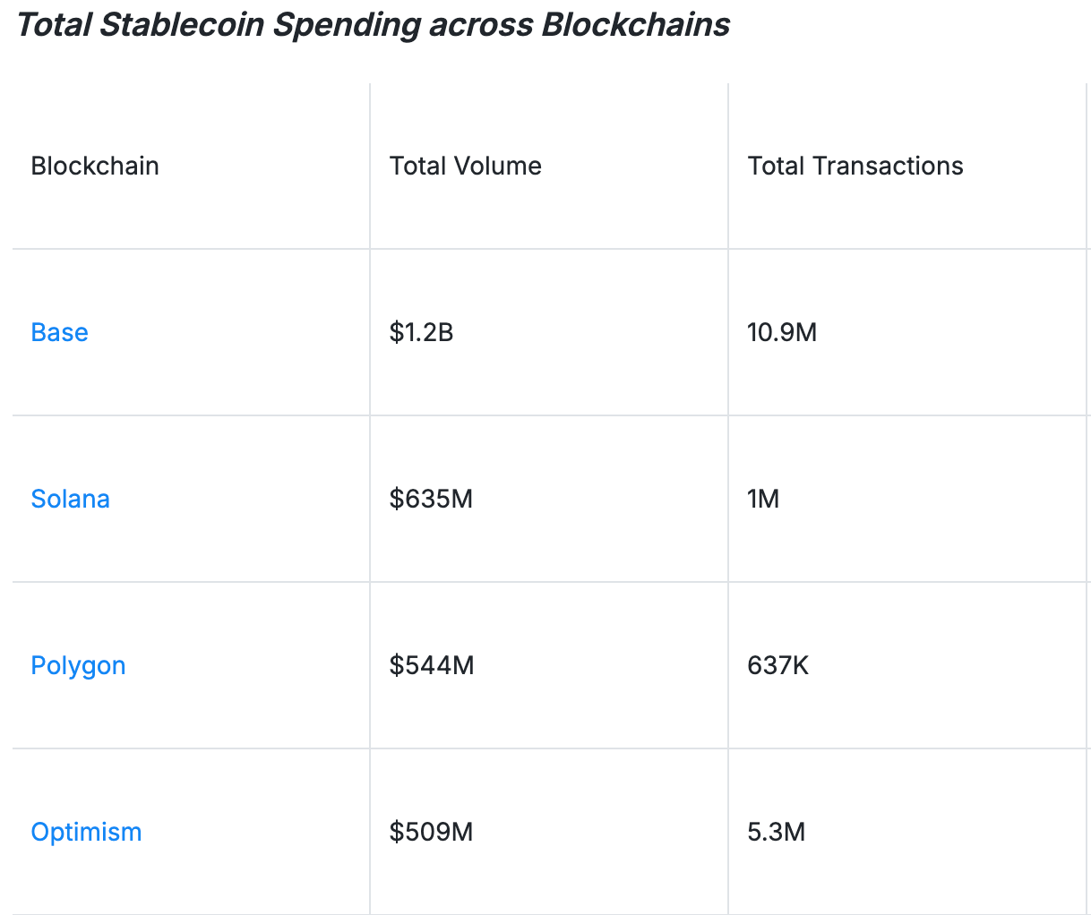 USDC Leads Crypto Card Spending as Top-Ups Reach $13.8 Billion