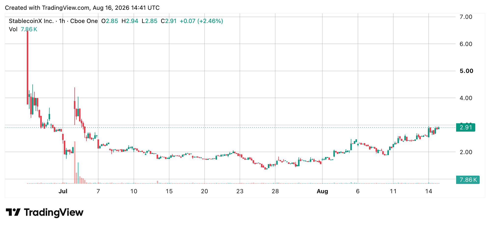This Public Company Quietly Controls 20% of Ethena's ENA Supply USDE (StablecoinX) chart screenshot.