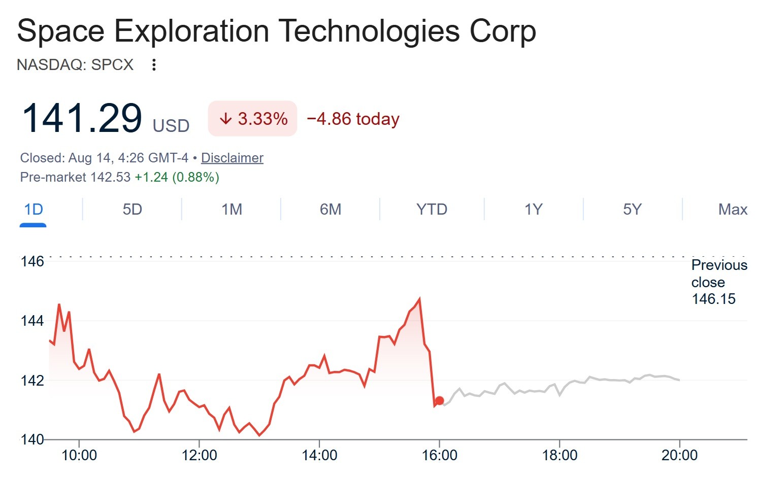 SPCX performance over the past 24 hours.