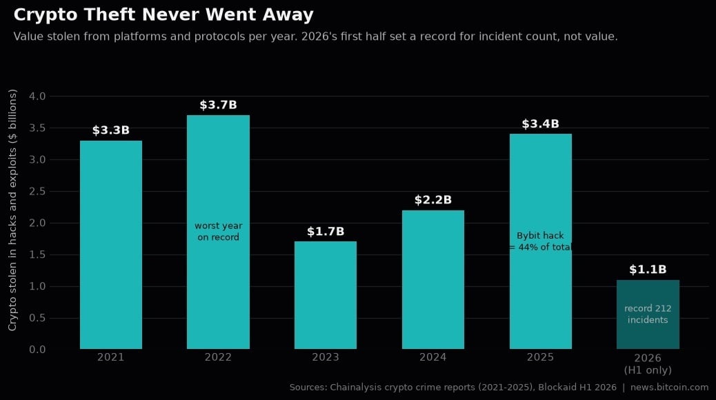 Stolen crypto amounts per year.