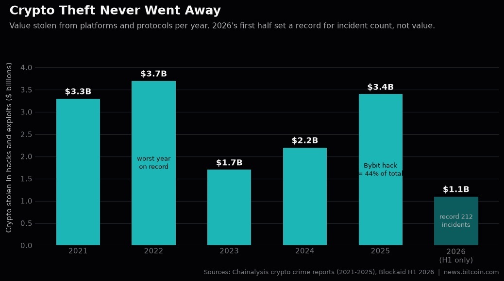 Stolen crypto amounts per year.