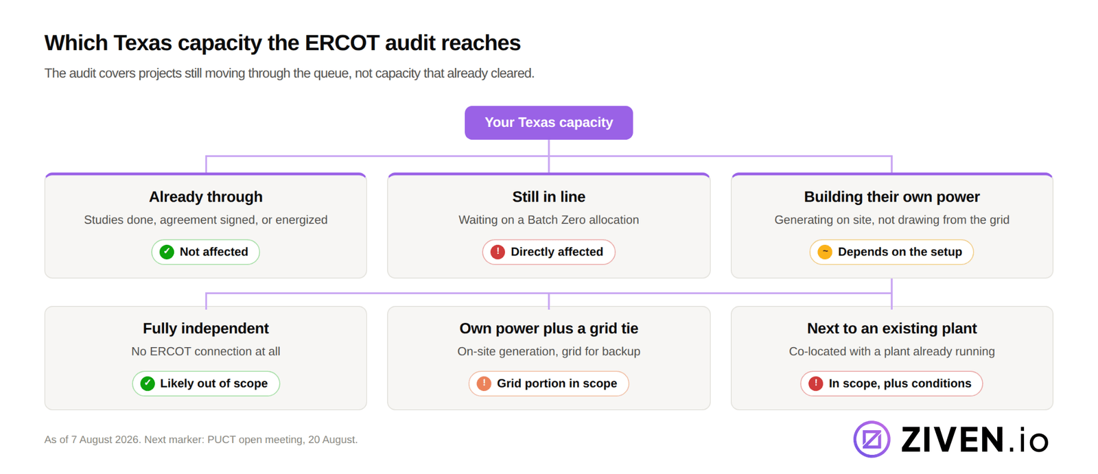 ERCOT Hits Pause on Texas Data Center Queue. How Worried Should AI Infrastructure Investors Be?