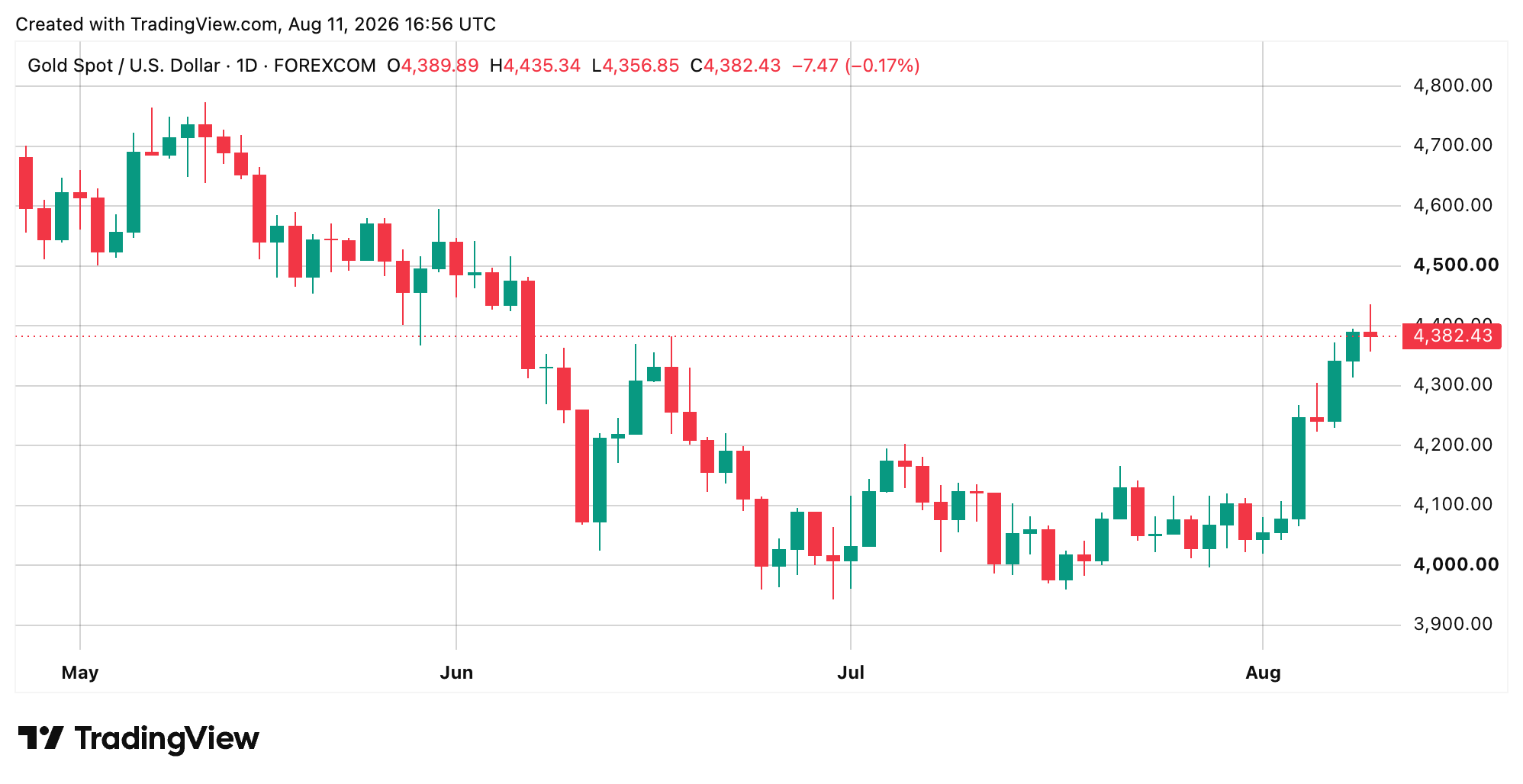 Gold chart on Aug. 11, 2026 at 1 p.m. EDT screenshot. 