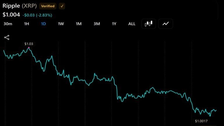 XRP Drops to $1 as Selling Pressure Grows