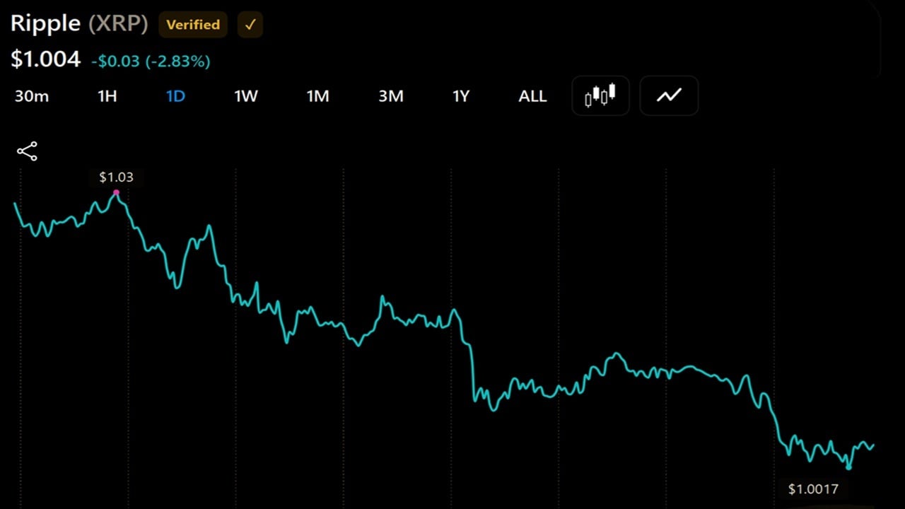 XRP Slides 3% to  as Thin Binance Books Put alt=