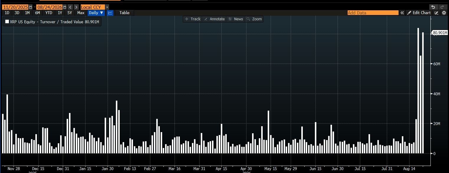 Bitwise XRP ETF Trading Volume Tops $200M Across Three Sessions