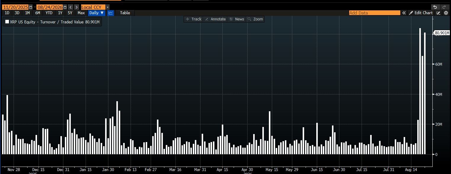 Bitwise XRP ETF Trading Volume Tops $200M Across Three Sessions Bitwise XRP ETF Trading Volume Tops $200M Across Three Sessions