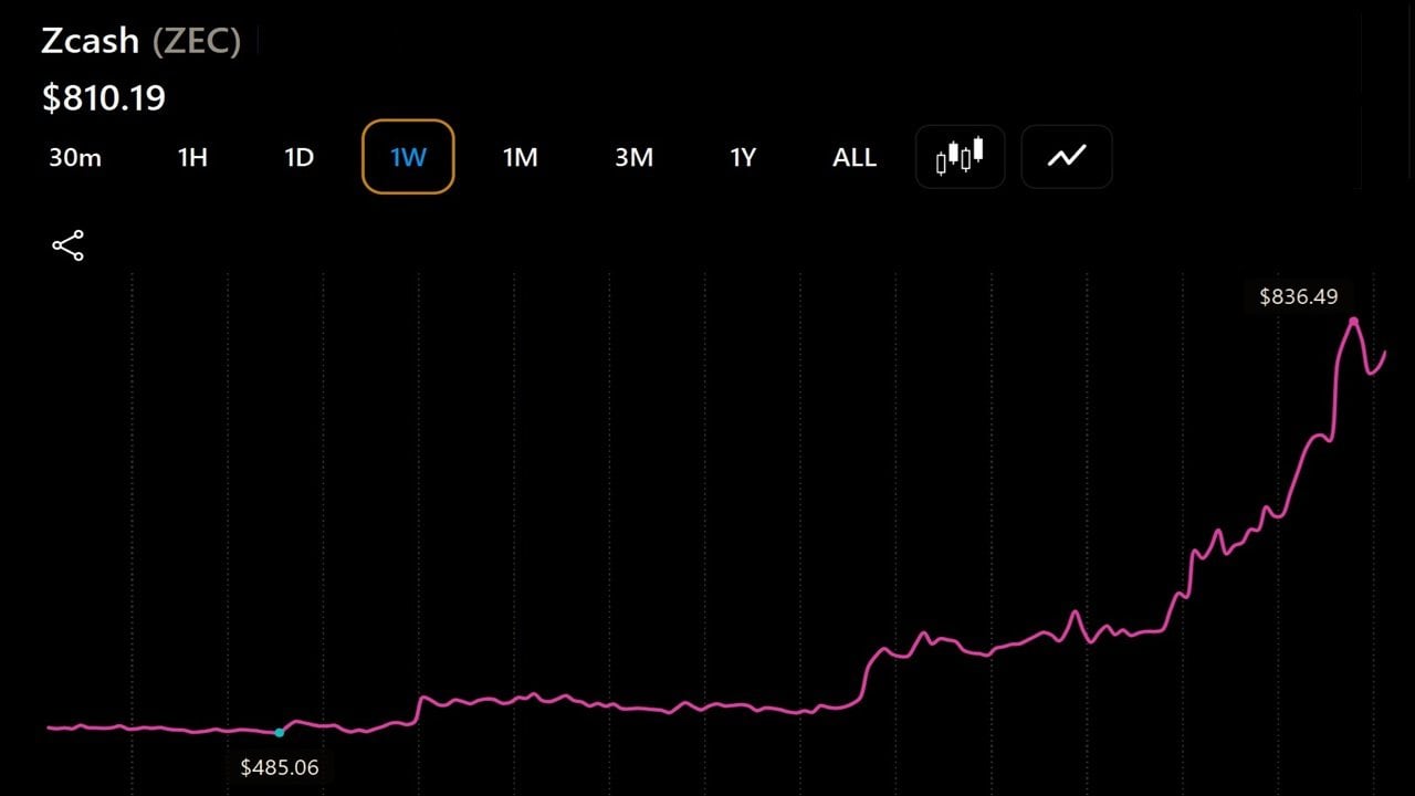 Zcash, Bitcoin Cash, Cardano Rally as ZEC Leads With a 47% Surge