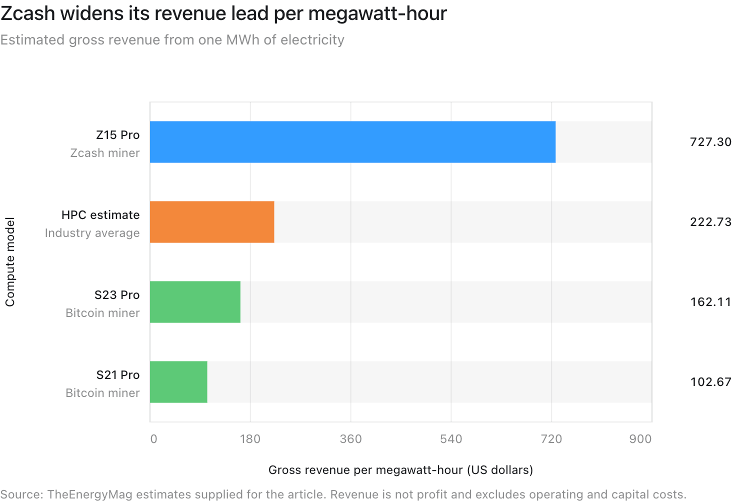 Zcash Rally Widens Mining Revenue Lead Over Bitcoin and AI HPC