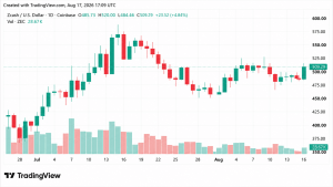 ZEC Breaks $500 as 4.3% Daily Gain Puts XMR Further Behind ZEC Breaks $500 as 4.3% Daily Gain Puts XMR Further Behind