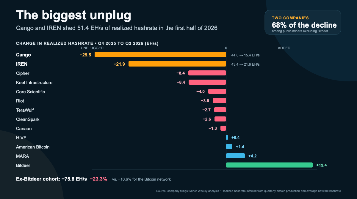 Miner Weekly: Bitcoin Miners Unplug 23% as AI Revenue Surges 52%