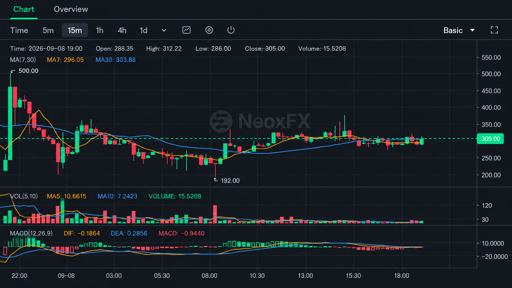 Neoxa Exchange chart screenshot. 