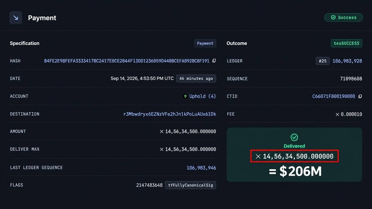 $206M in XRP Just Left an Uphold Wallet. Here’s What Happened Next