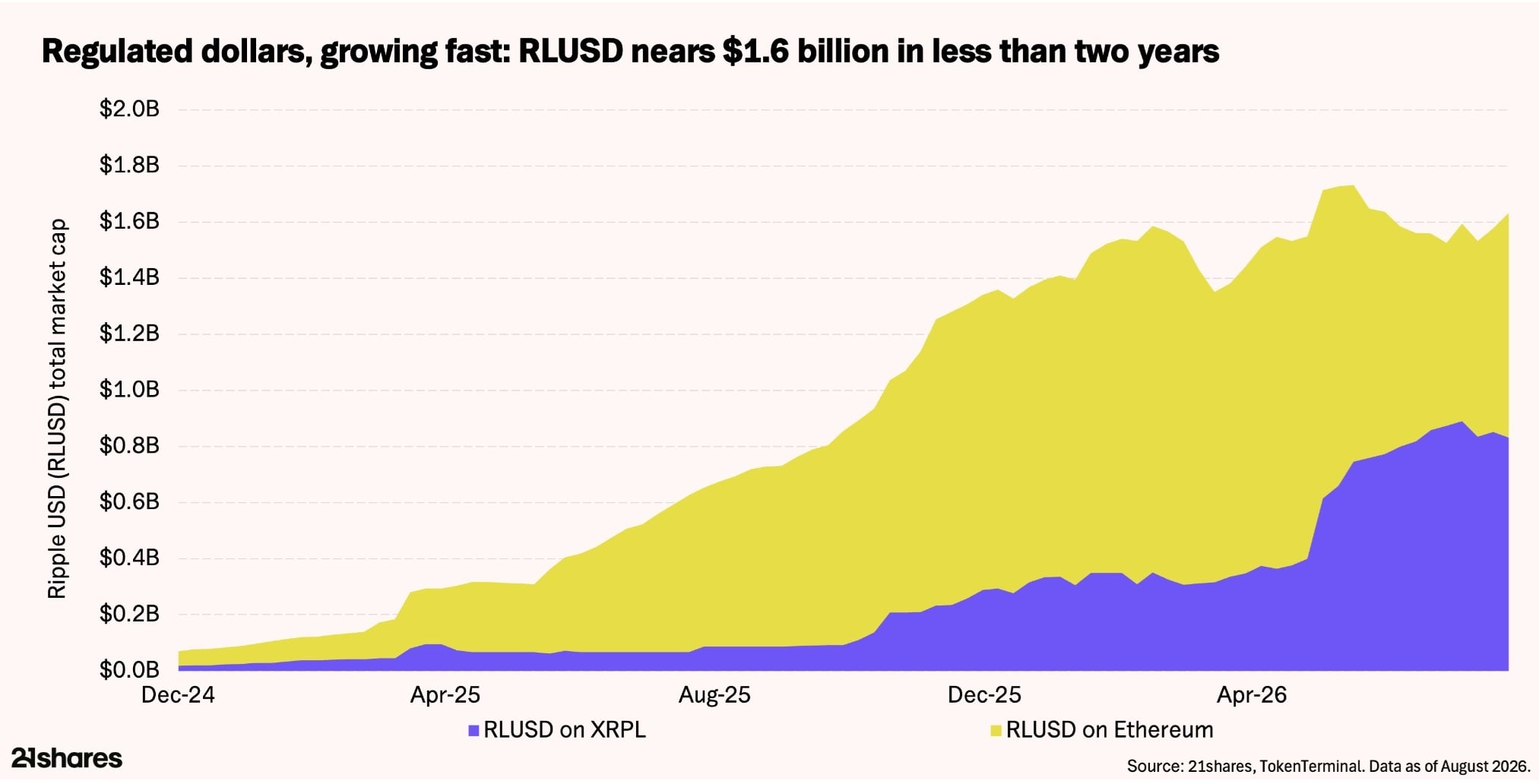 21shares regulated dollars growing fast RLUSD on XRPL and ETH
