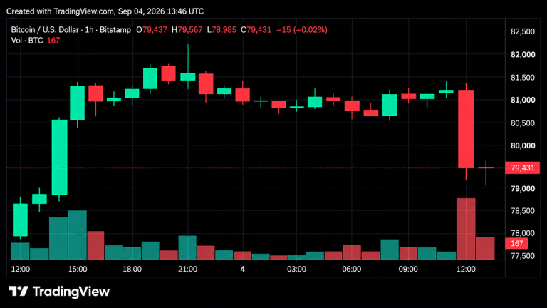 Bitcoin Retreats to $79K After Hitting $82K: Will $78K Hold?