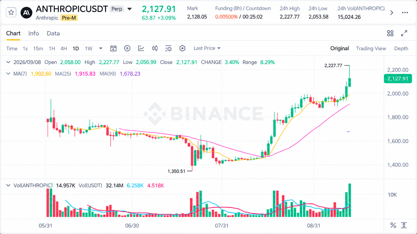 Binance ANTHROPIC/USDT contract on Sept. 9, 2026 screenshot. 