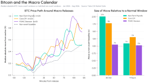 Bitcoin's price reaction to macro events