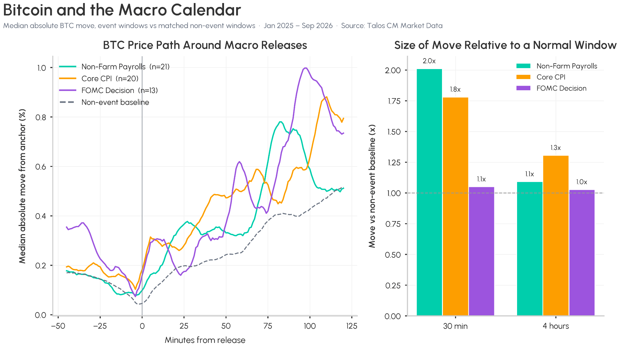 Bitcoin's price reaction to macro events