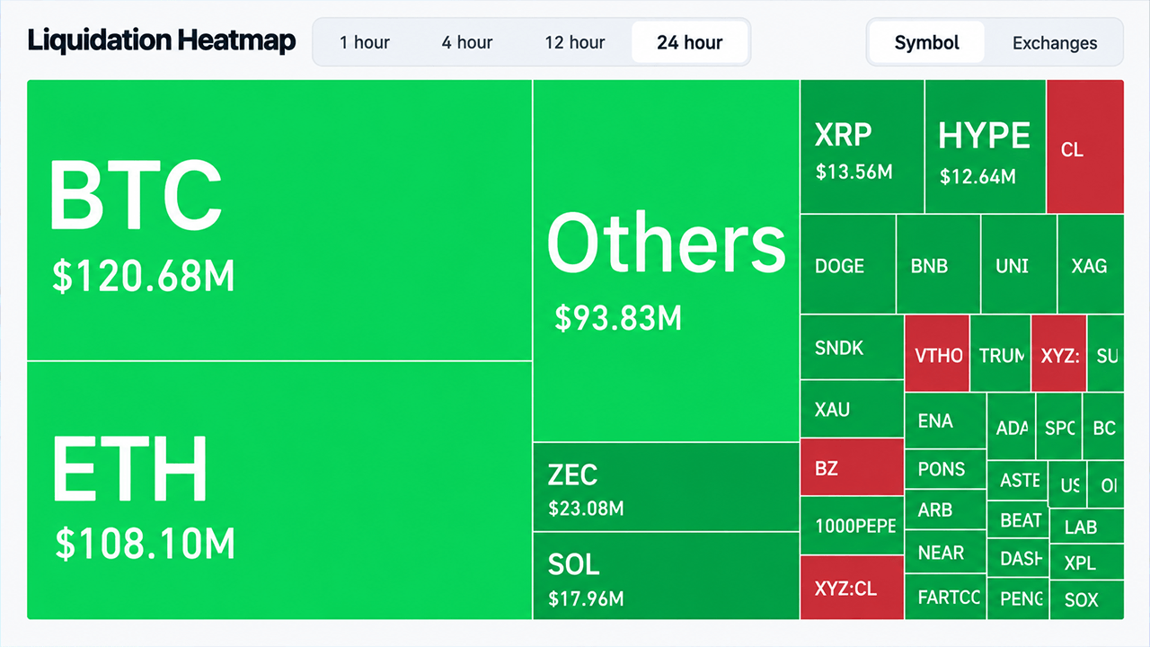 $562M Liquidation Surge Hits Crypto Market After PPI Inflation Jump