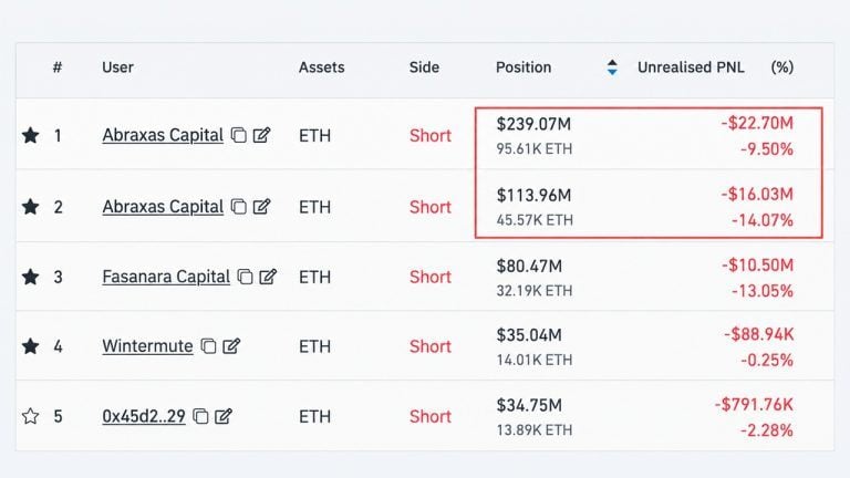 Abraxas Buys $32M Ether to Hedge a $353M Short It Won’t Close