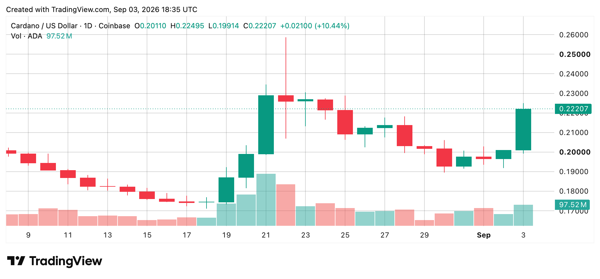 Crypto Market Rockets to $2.73T as Fed Rate Hike Fears Evaporate ADA chart