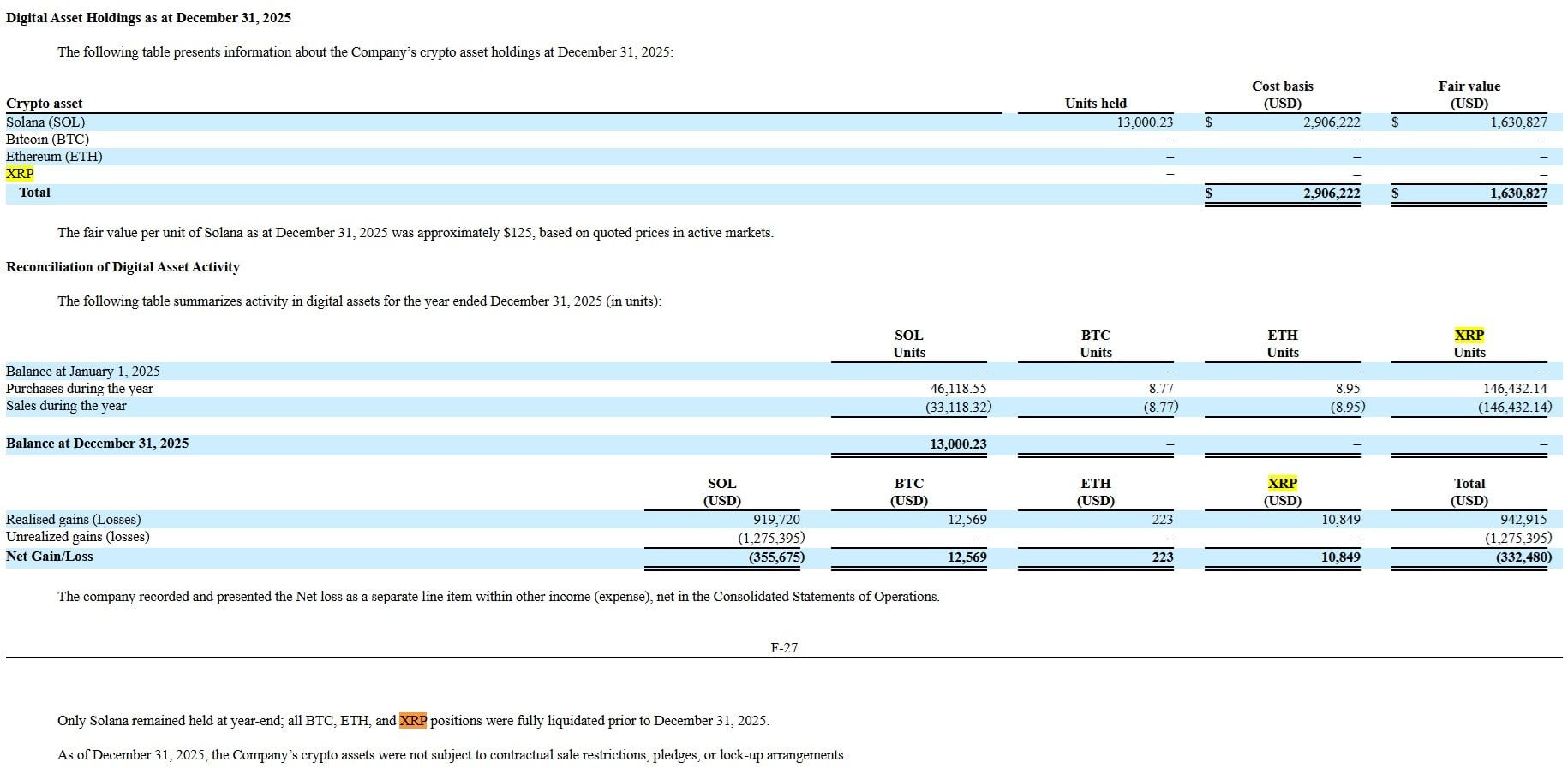 The company's crypto positions, per the filing.