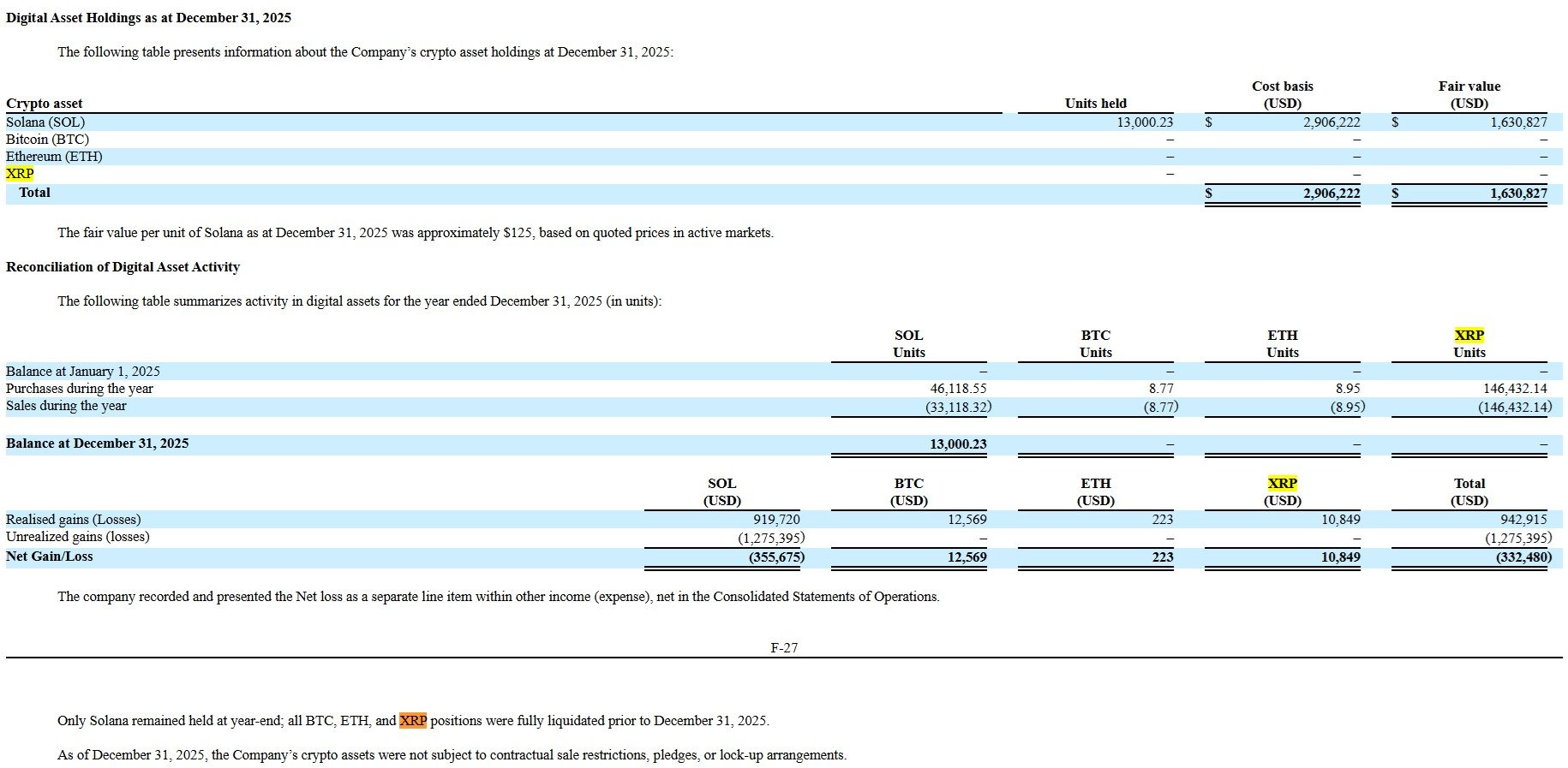 The company's crypto positions, per the filing.