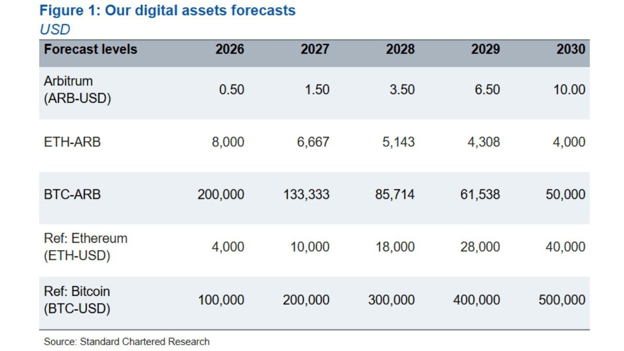 Standard Chartered Outlines Long-Term ARB Outlook Amid Arbitrum Revenue Growth