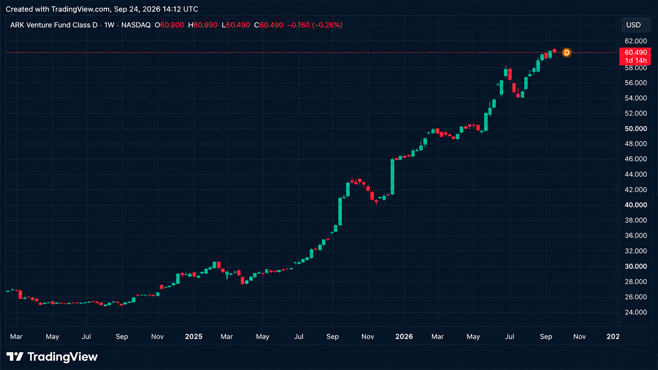 Cathie Wood Takes Ark Invest’s $1.3B Venture Fund Onchain ARKVX chart.