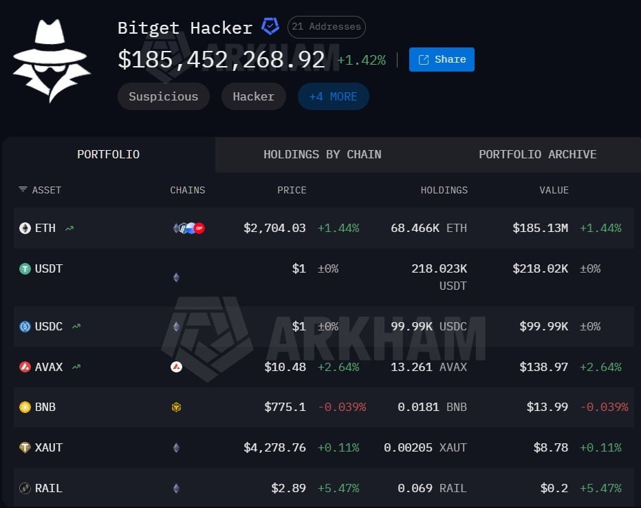 Bitget Hackers Drain $228M in 18 Minutes, Arkham Tracks 7 Chains