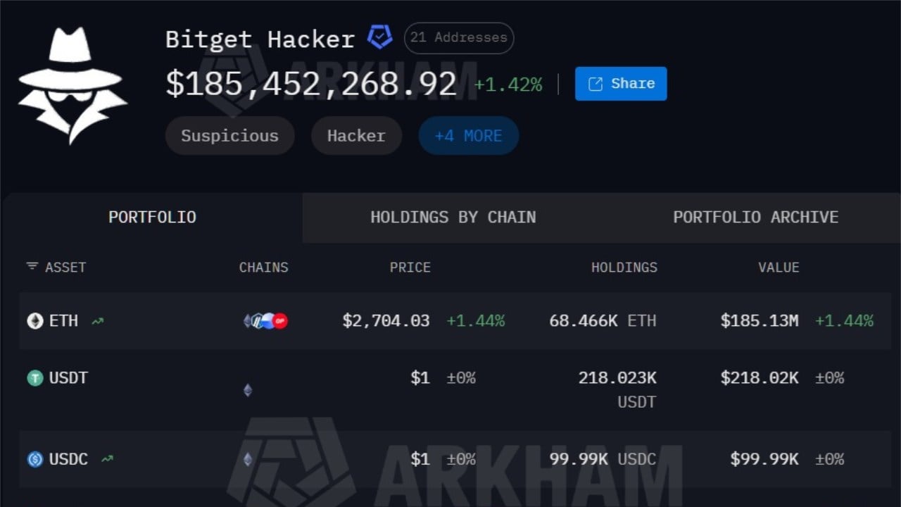 Bitget Hackers Drain $228M in 18 Minutes, Arkham Tracks 7 Chains