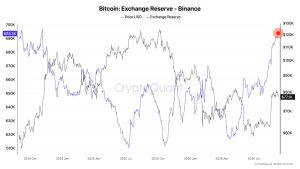 Binance Reserves Hit 693,000 BTC as Bitcoin's Price Faces $85K Wall
