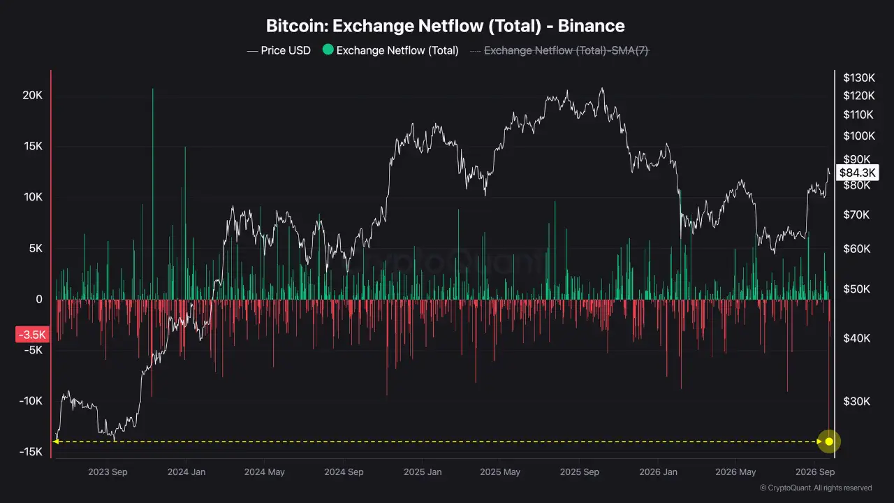 Binance Sees 13,800 BTC Exit in a Day as Bitcoin Price Holds Above $83K