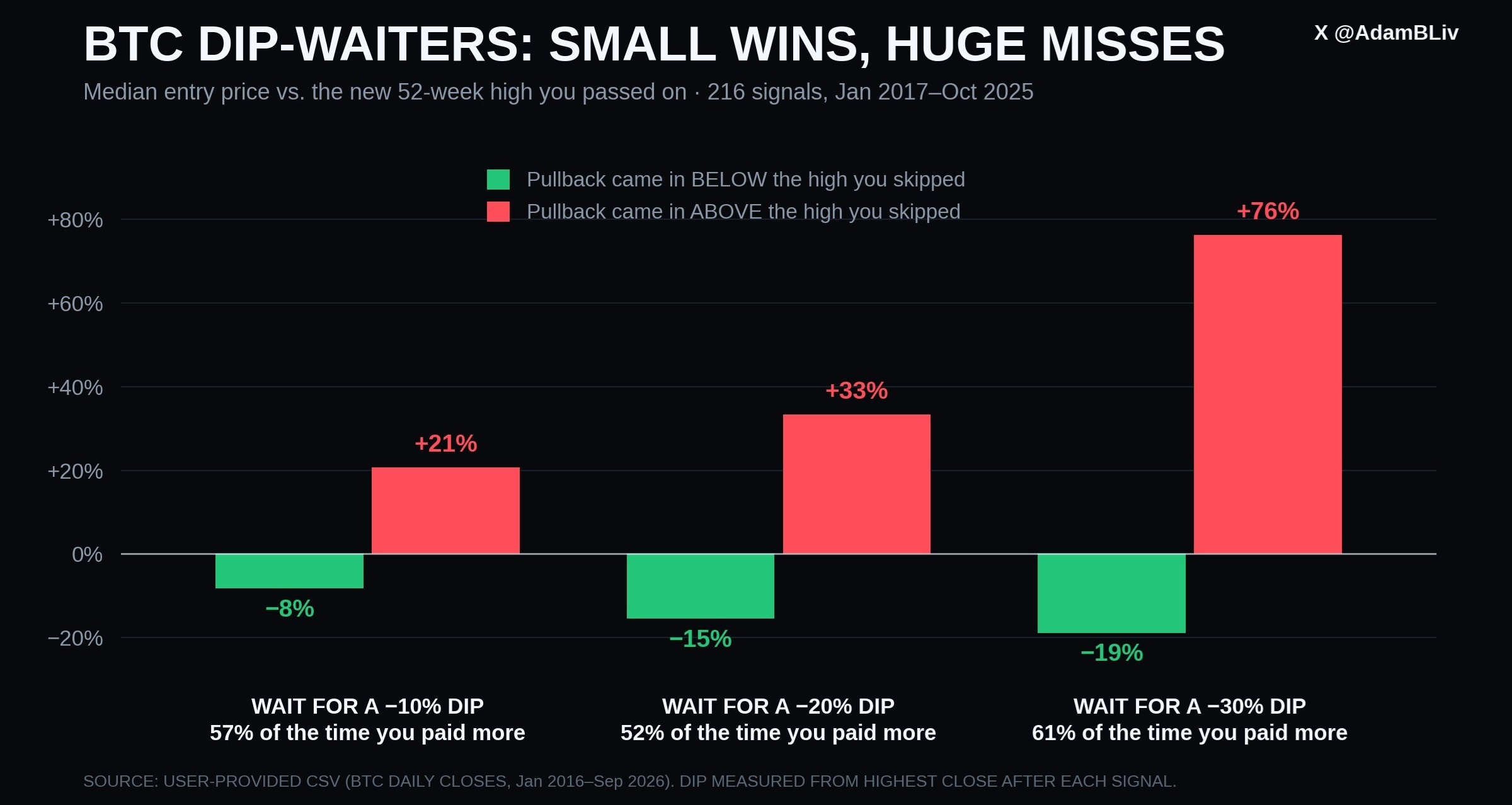 bitcoin dip wait chart